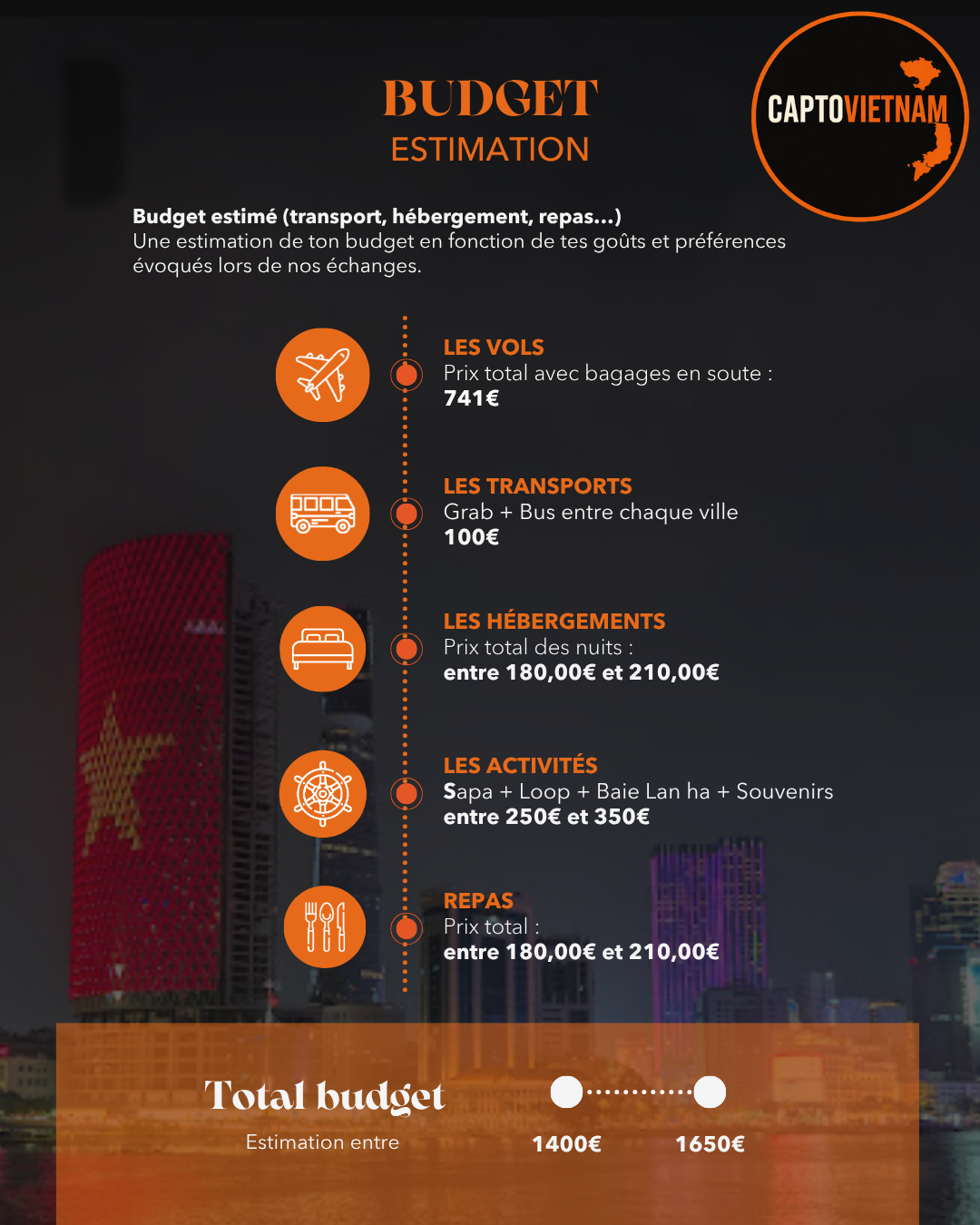 Infographic showing a budget estimation for a trip to Vietnam, including flights, transportation, accommodations, activities, and meals with price ranges, and a total budget estimate between 1400 and 1650 euros.