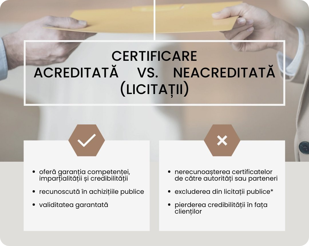 A presentation slide with the title 'Certificare Acreditată vs. Neacreditată (Licitatii)' showing two columns of text. The left column with a check mark states that accredited certification offers competence, impartiality, and credibility, is recognized in public procurements, and is validated. The right column with a cross mark states that non-accredited certification does not recognize certifying authorities, excludes from public tenders, and results in loss of credibility with clients.