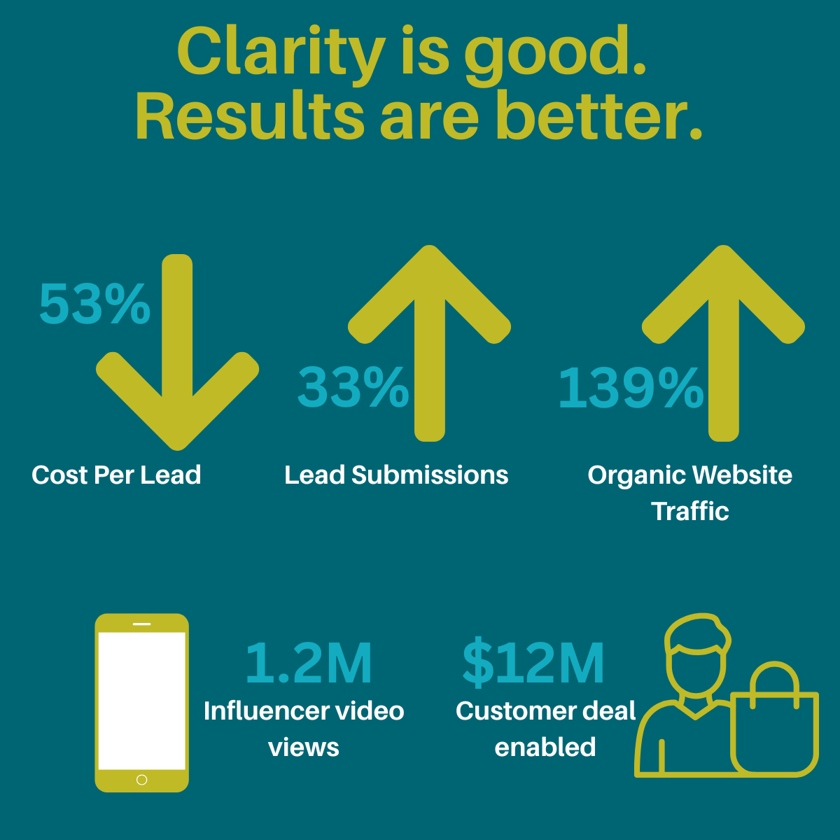 A graphic with the title "Clarity is good. Results are better." showing a downward arrow for Cost Per Lead decreasing by 53%, an upward arrow for Lead Submissions increasing by 33%, and an upward arrow for Organic Website Traffic increasing by 139%. Additional data includes 1.2 million influencer video views and a $12 million customer deal enabled.
