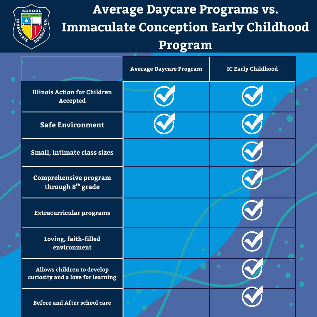 Immaculate Conception is a small Catholic school located in South Chicago.  I manage their Facebook account, where I capture content and design, schedule, and post social media graphics.  Since I began working with Immaculate Conception and managing 
