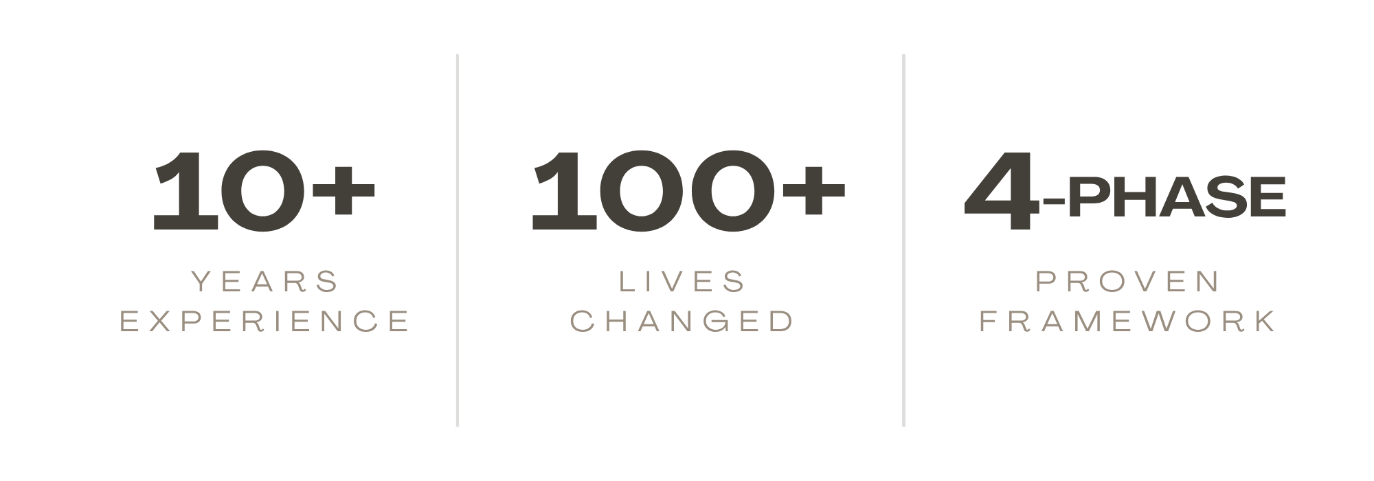 Text highlighting over 10 years of experience, 100 plus lives changed, and a four-phase proven framework.