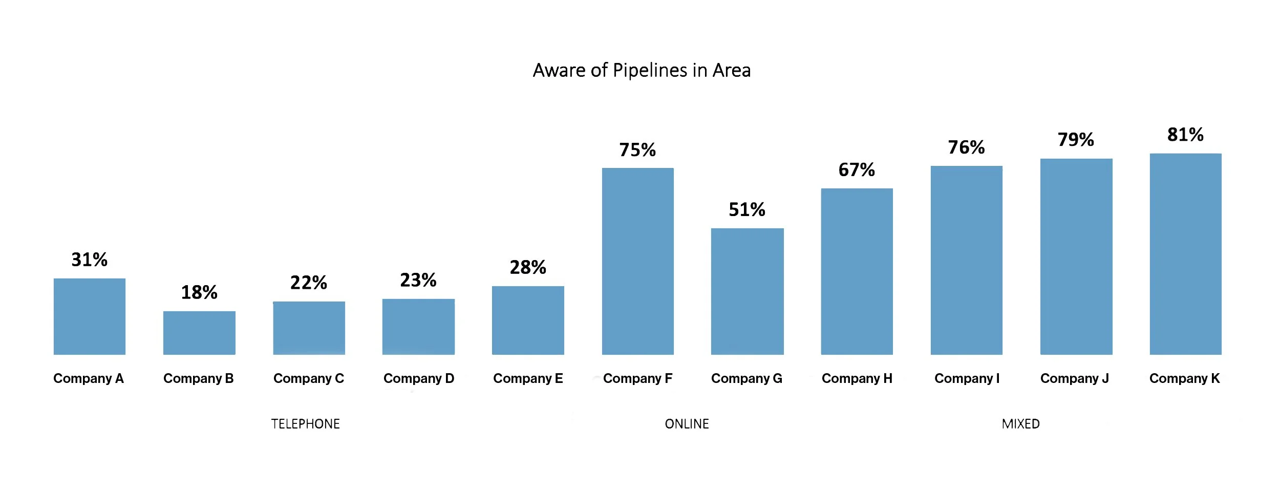 Bar chart titled 'Aware of Pipelines in Area' showing percentages of awareness among different companies and modes (Telephone, Online, Mixed).