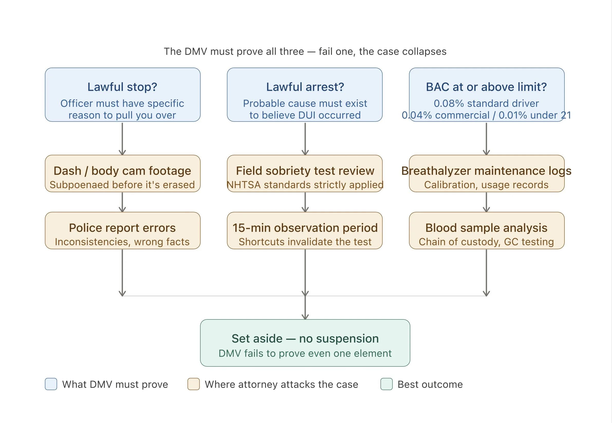 Flowchart explaining the DMV's proof of case process, with sections for what the DMV must prove, where attorneys attack the case, and the best outcome.