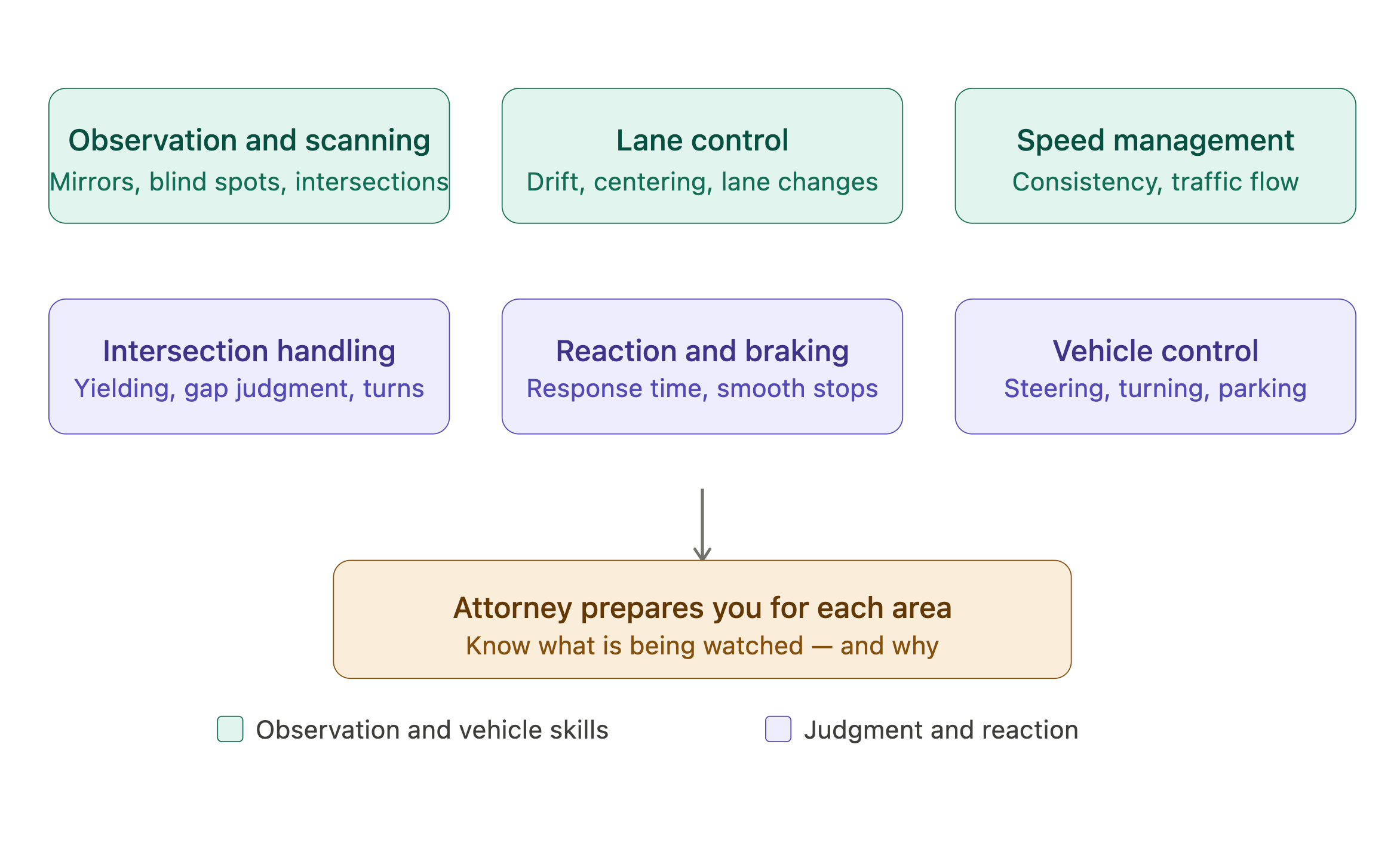 Flowchart illustrating traffic management skills with categories like observation, lane control, speed management, intersection handling, reaction, vehicle control, and attorney preparation.