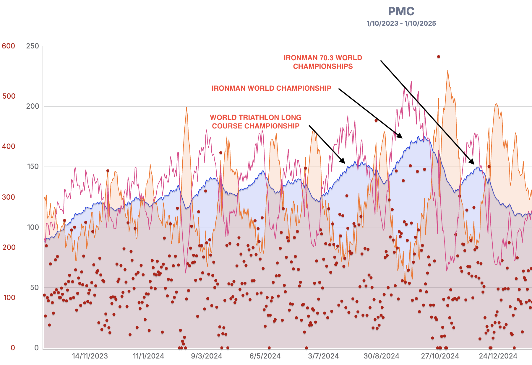 Championship Season: Building a peak window for three world championships