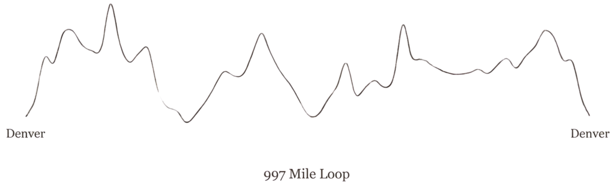 Elevation profile of a 997-mile loop route starting and ending in Denver, Colorado.