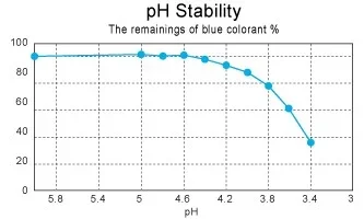 Line graph showing pH stability with blue colorant percentages decreasing as pH decreases from 5.8 to 3.2.