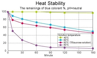 Line graph showing heat stability of a colorant at different solution temperatures (40°C, 60°C, 80°C, 80°C with 70% sulfure solution) over 180 minutes, with color-coded lines indicating colorant retention percentages.