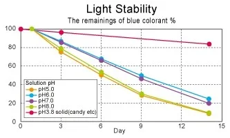 Line graph titled 'Light Stability' showing the percentage of blue colorant remaining over days for different solution pH levels with a pink solid line for pH 3.8. The x-axis represents days, and the y-axis represents the percentage remaining, ranging from 0 to 100.