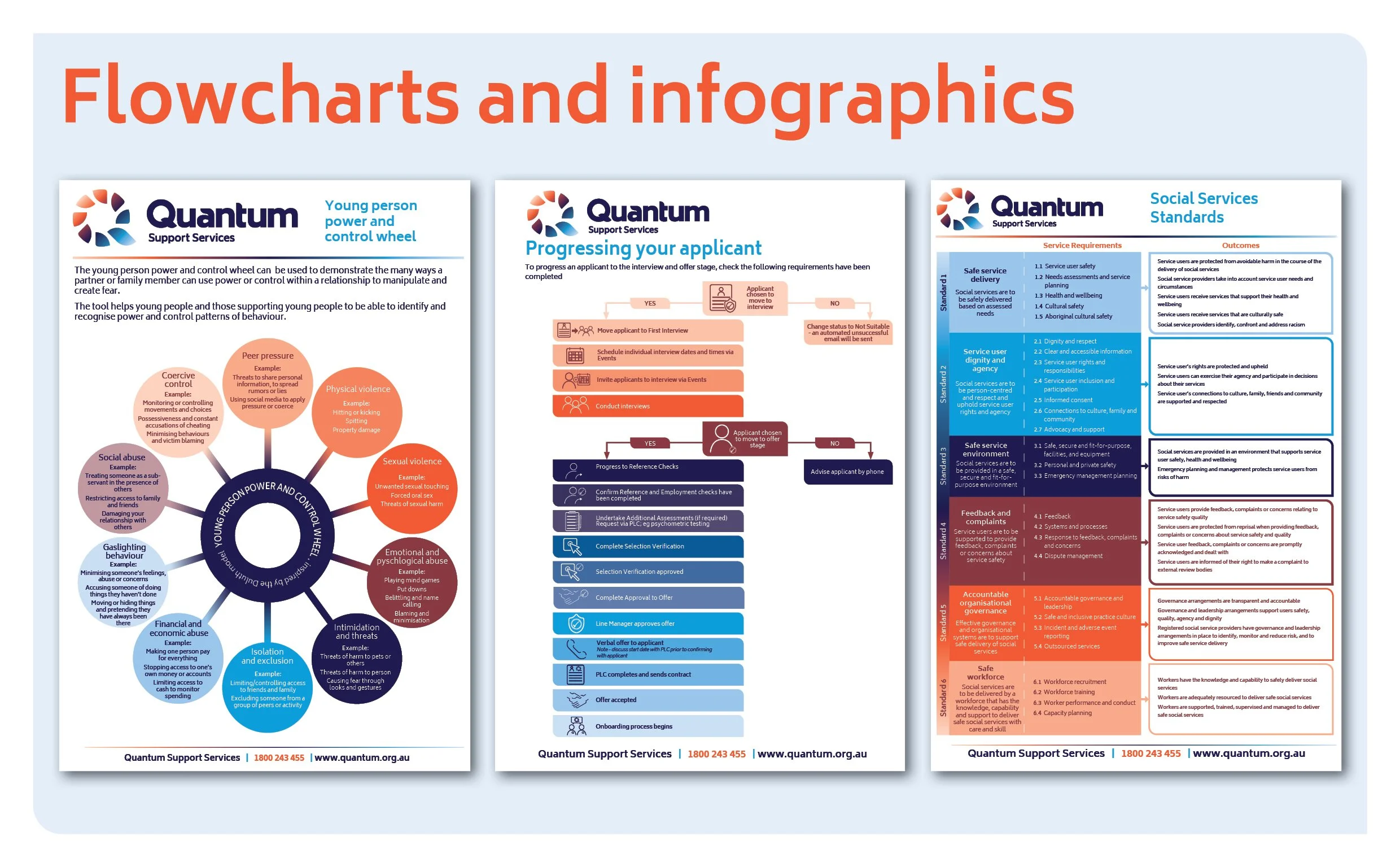 A digital poster titled "Flowcharts and infographics" displaying three information graphics. The first graphic illustrates young person power and control wheel with categories like peer pressure, physical violence, sexual violence, emotional and psychological abuse, gaslighting behavior, social abuse, financial and economic abuse, isolation and exclusion, and digital abuse. The second graphic titled "Progressing your applicant" shows a flowchart for interview stages and requirements. The third graphic titled "Social Services Standards" is a detailed table listing service requirements and outcomes across five service standards, including safe service delivery, service user dignity and respect, safe service environment, feedback and complaints, accountable organizational governance, and safe workforce.
