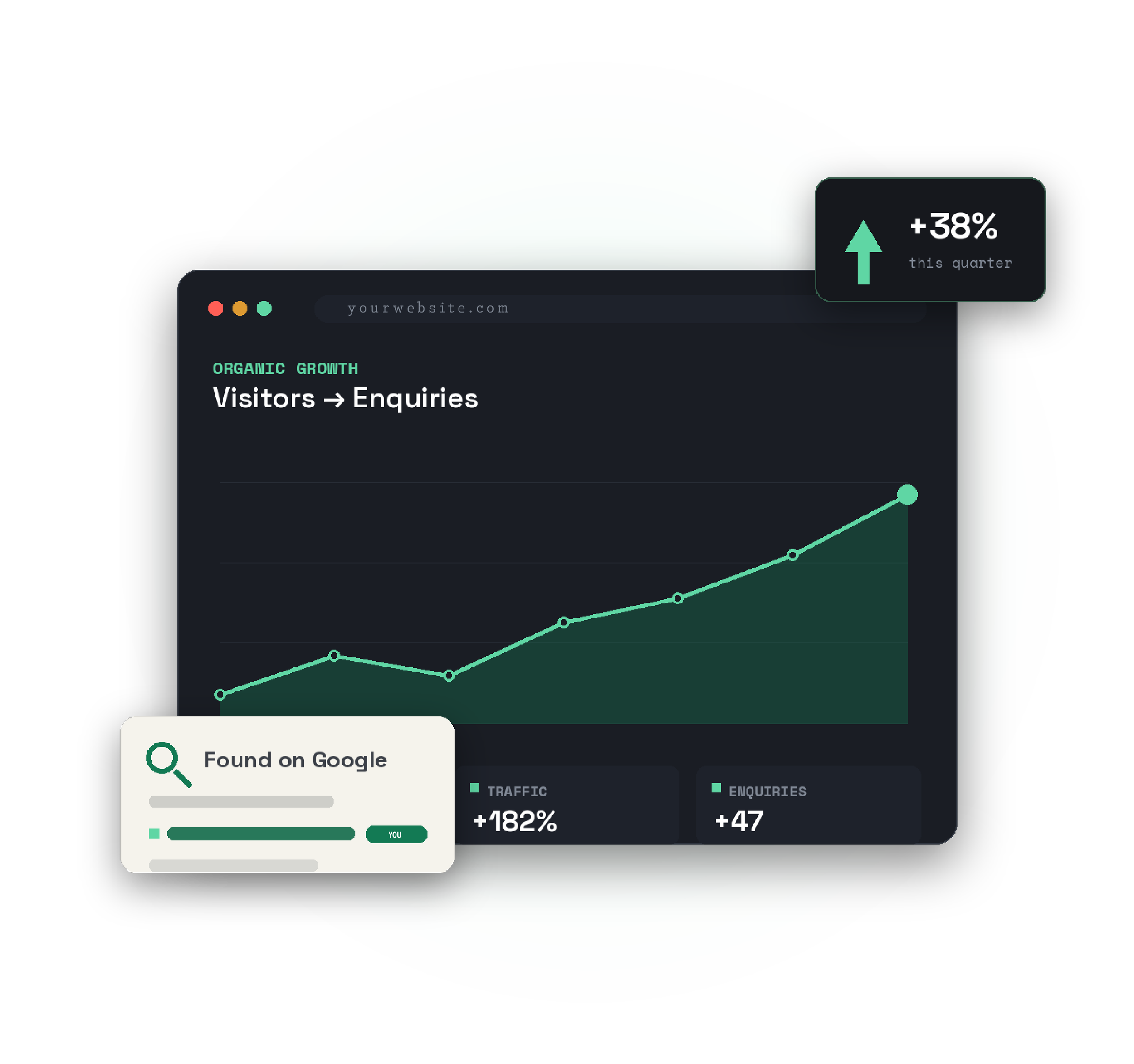A digital analytics dashboard showing website traffic and inquiries with colorful graphs and data. The text indicates a 38% increase this quarter.