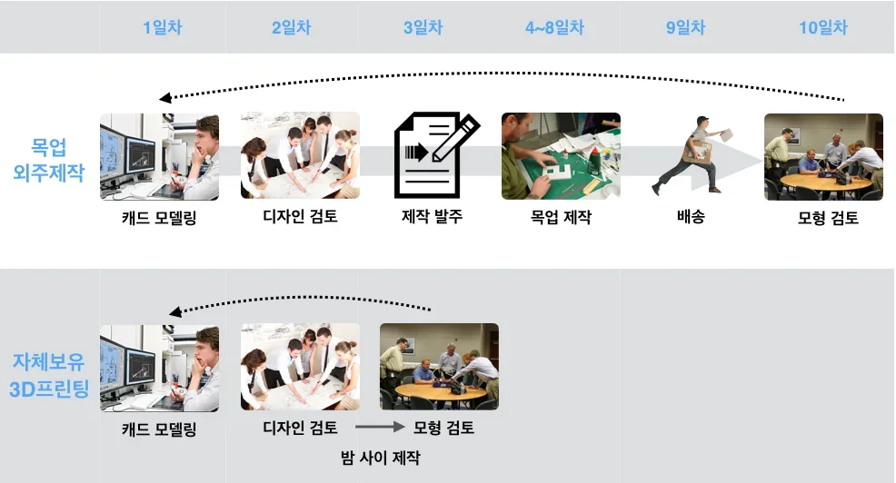 외주 목업 제작의 복잡한 과정과 대비되는 자체 보유 3D 프린터 활용의 효율적인 개발 프로세스 비교 인포그래픽. 디자인 검토 후 '밤 사이 제작'을 통해 즉시 모형 검토가 가능한 스텔라무브의 업무 단축 효과 설명