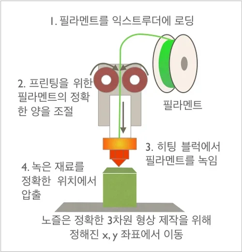 필라멘트 압출 방식(FFF/FDM)의 원리와 3차원 형상 제작 과정을 설명하는 기술 개념도