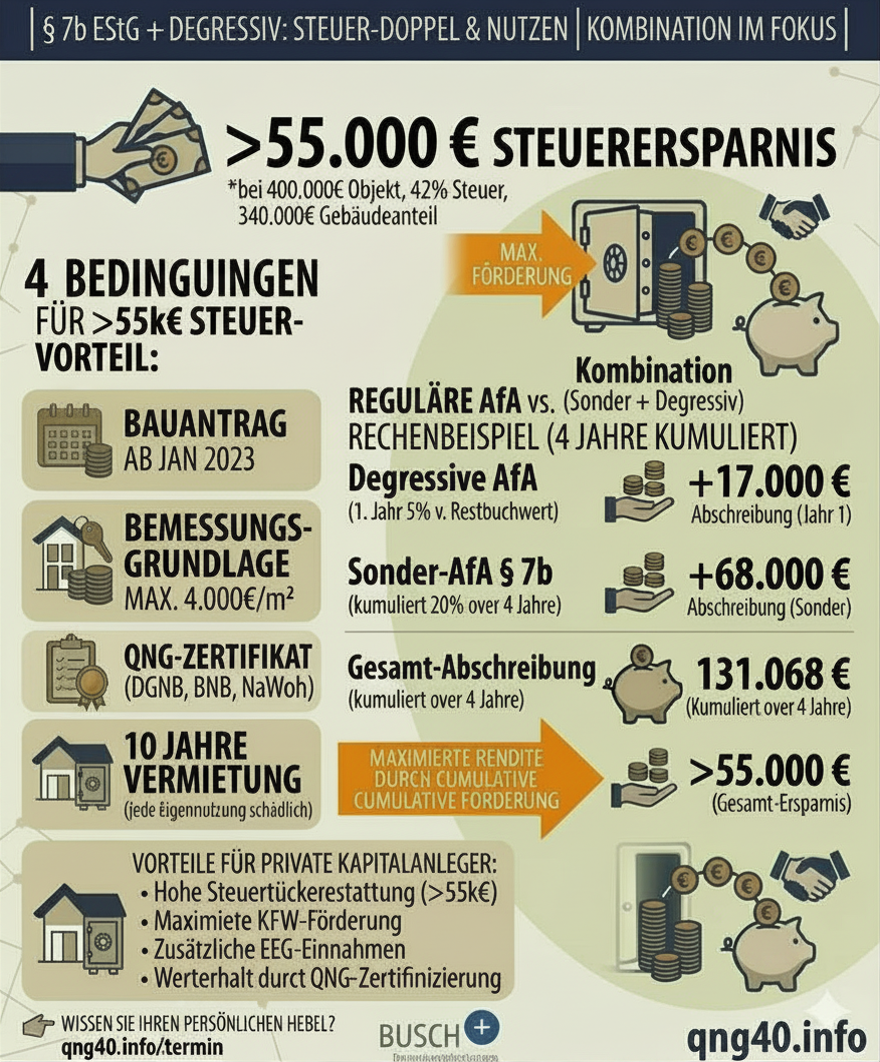 Degressive AfA + Sonder-AfA § 7b kombinieren: Rechenbeispiel mit echten Zahlen