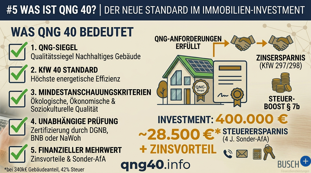 Was ist QNG 40? Das Qualitätssiegel Nachhaltiges Gebäude einfach erklärt.