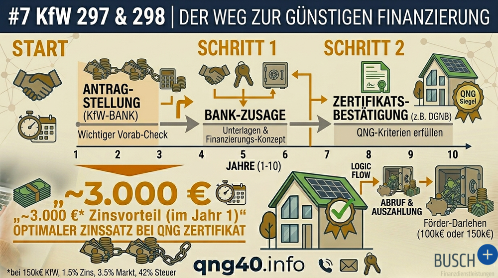 KfW-Förderung 297 und 298 für Neubauten