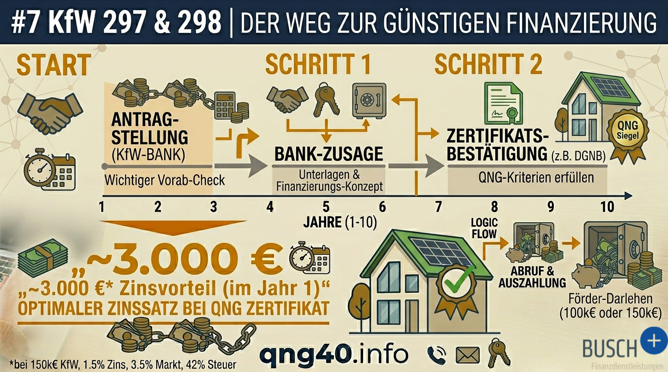 KfW-Förderung 297 und 298 für klimafreundliche Neubau-Immobilien