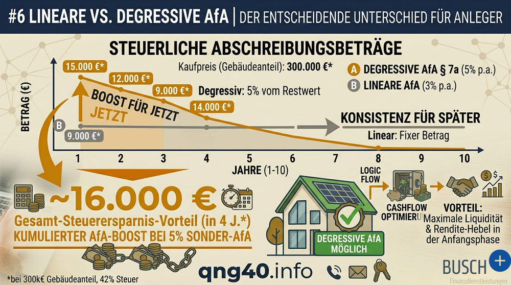 Lineare vs. degressive AfA bei Immobilien: Was ist für Kapitalanleger besser?
