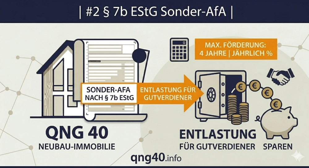 § 7b EStG Sonder-AfA: Alles, was Kapitalanleger wissen müssen