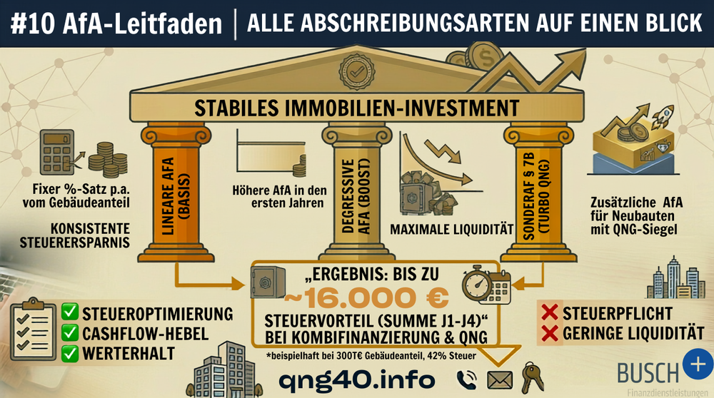 AfA-Leitfaden: Alle Abschreibungsmethoden für vermietete Immobilien im Überblick