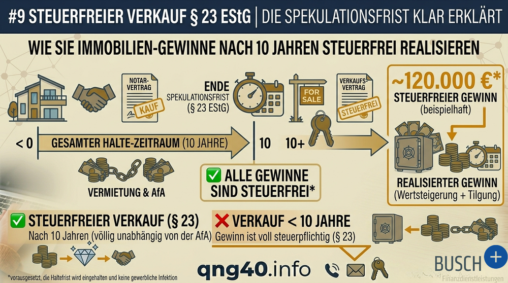 Steuerfrei verkaufen nach § 23 EStG: Die 10-Jahres-Frist für Kapitalanleger
