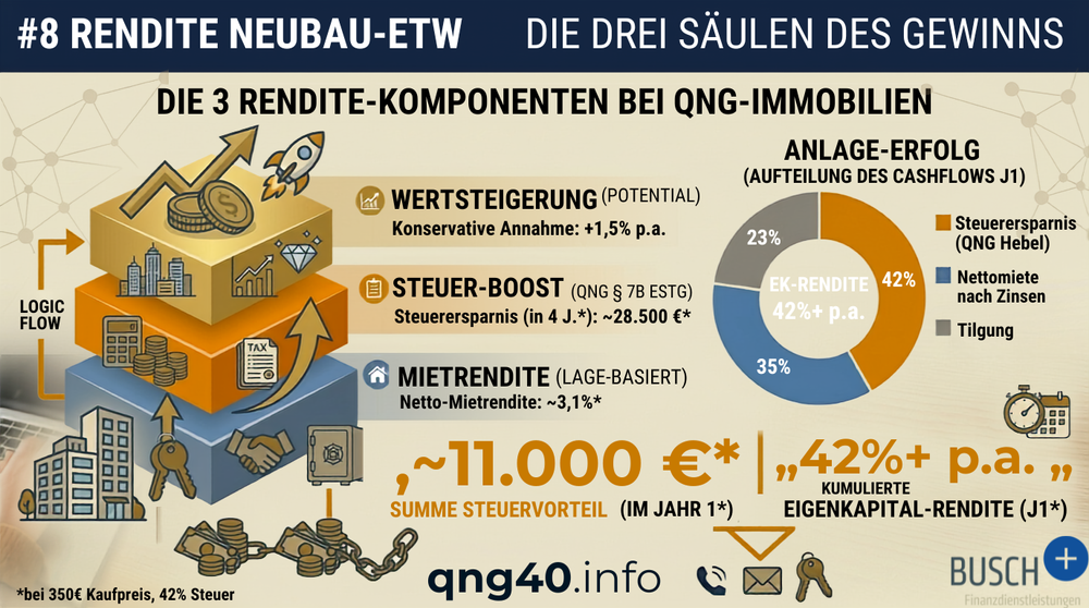 Rendite einer Neubau-ETW als Kapitalanlage: Was Sie wirklich verdienen