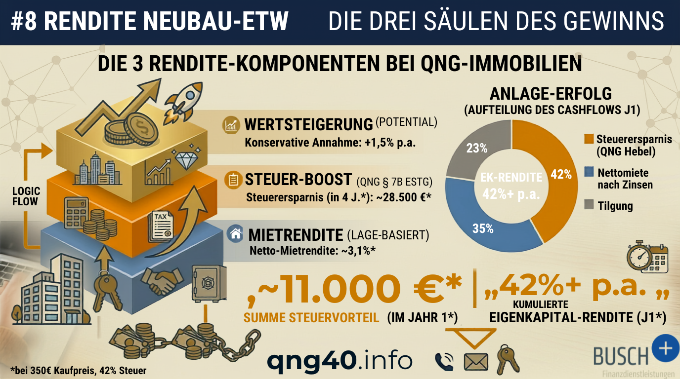 Rendite einer Neubau-Eigentumswohnung als Kapitalanlage
