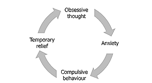 The OCD cycle, intervene at compulsive behavior to break pattern.