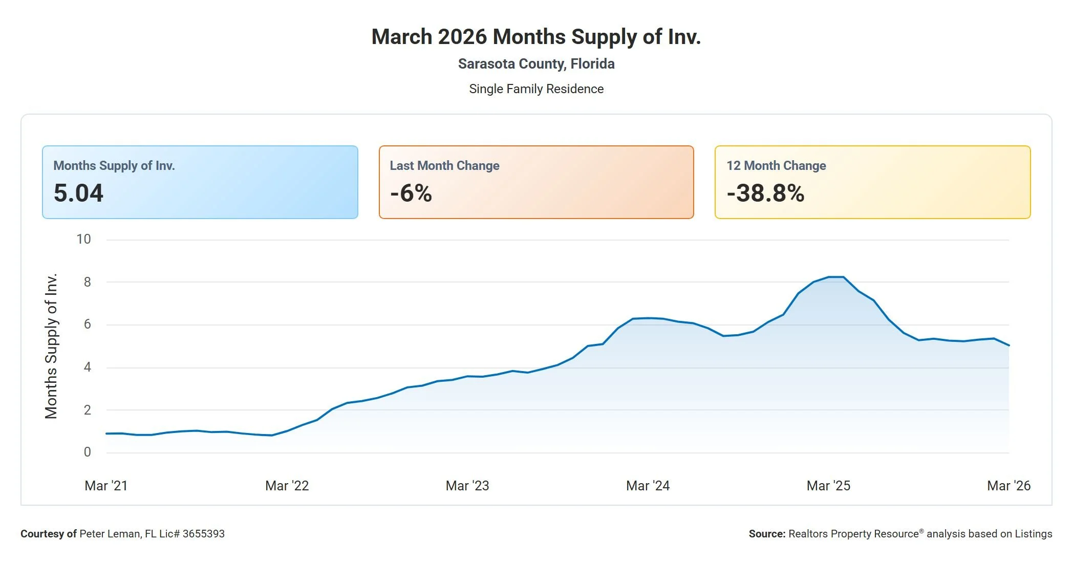 Line graph showing the supply of inventory from March 2021 to March 2026 in Sarasota County, Florida. The supply starts low, increases steadily until around March 2024, peaks, then decreases again. The top highlights indicate a current supply of 5.04 months, a 6% decrease from the previous month, and a 38.8% decrease over the past year.