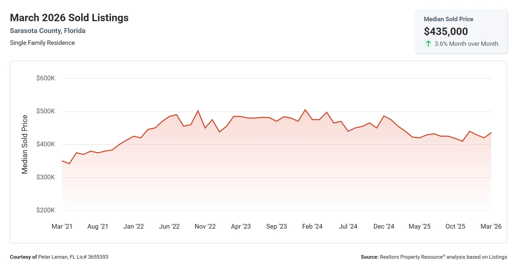 A line graph showing median sold home prices in Sarasota County, Florida, from March 2021 to March 2026, with prices ranging from approximately $200,000 to $600,000. The graph indicates a trend of rising prices until mid-2022, followed by fluctuations and a gradual decline.