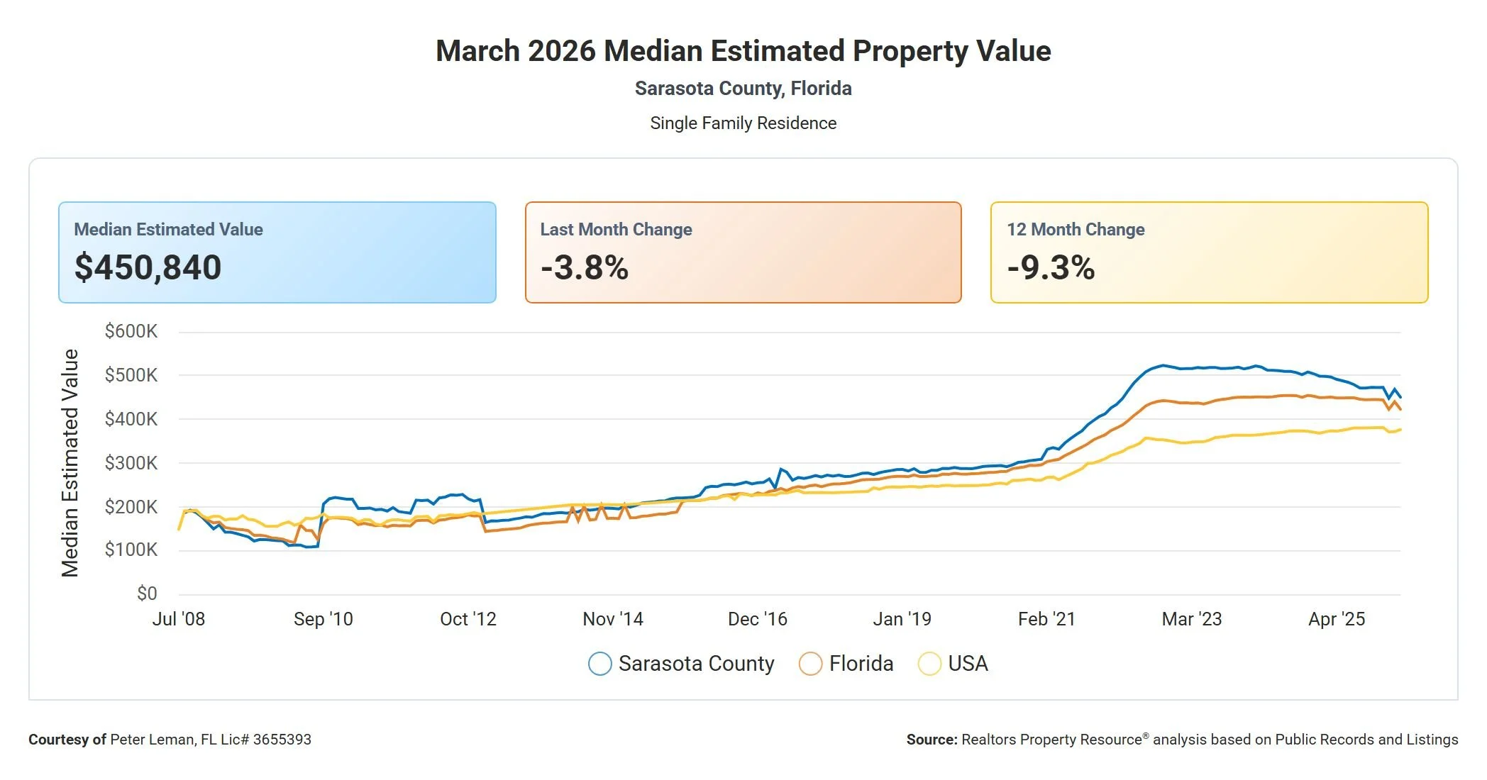 Line graph showing the median estimated property value in Sarasota County, Florida from July 2008 to April 2025. The graph compares Sarasota County with Florida state and USA averages, with Sarasota County's value reaching about $450,840 in March 2026. The graph indicates a peak property value around early 2022, followed by a decline.