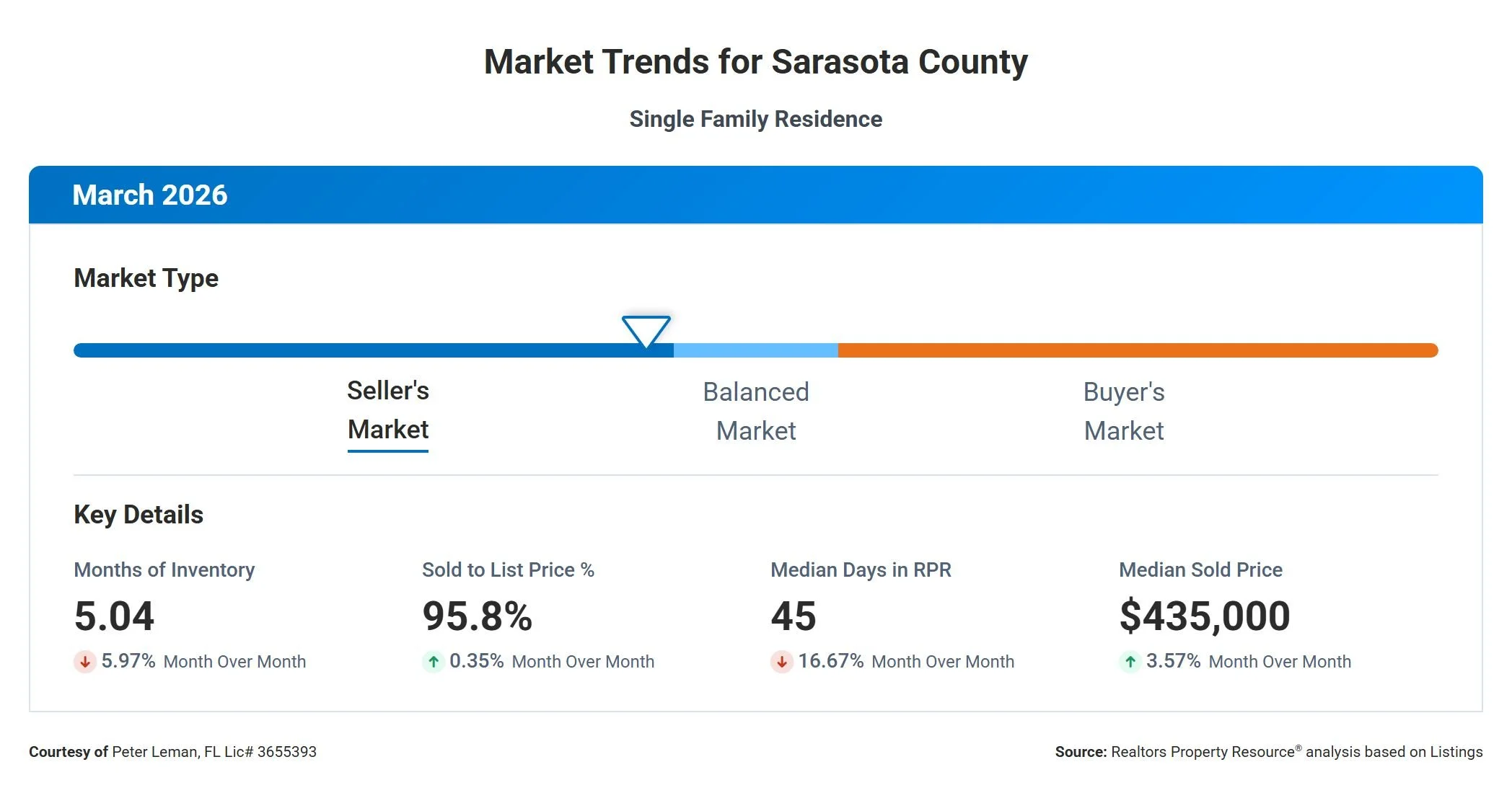 Market trends report for Sarasota County single-family residences for March 2026, showing a horizontal bar indicating market type with seller's market on the left and buyer's market on the right, key details including months of inventory, sold-to-list price percentage, median days in RPR, and median sold price.