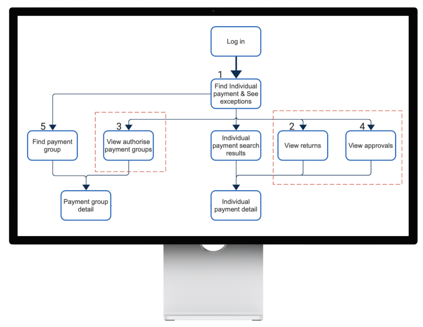 ScotPayments navigation design