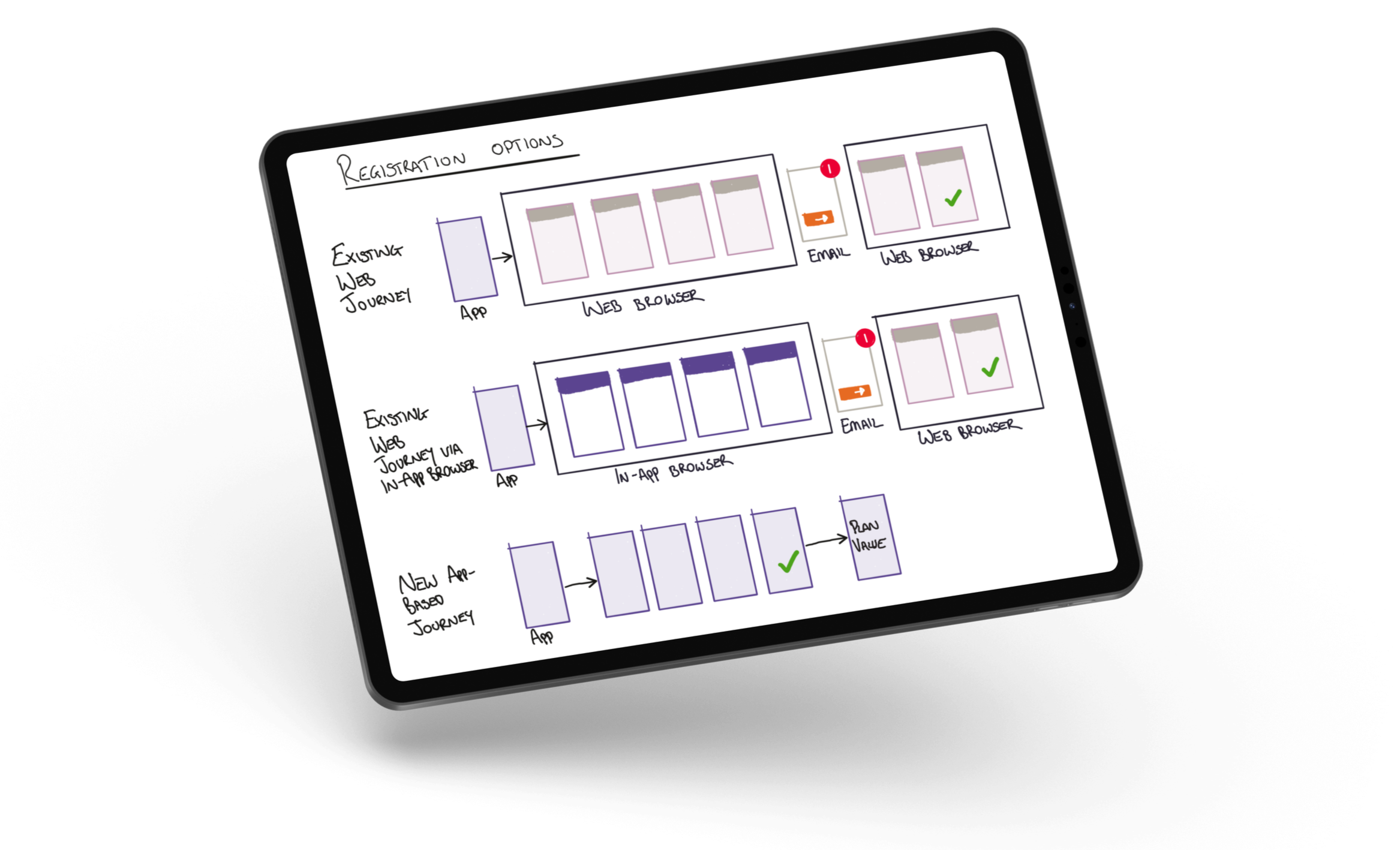 Registration flow options sketch