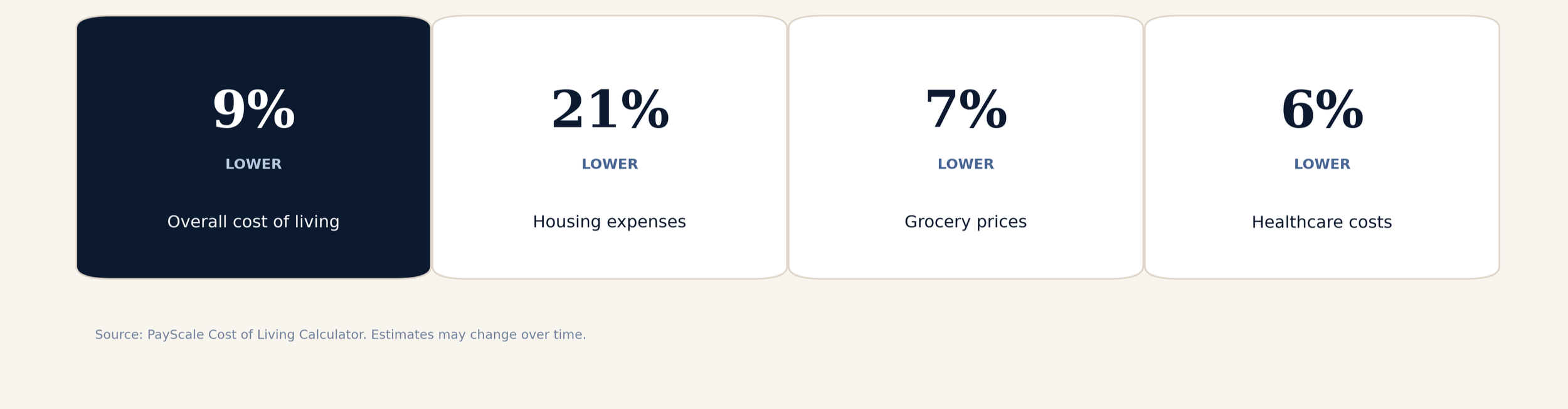 La Vernia cost-of-living statistics showing lower overall, housing, grocery and healthcare costs compared with national averages.