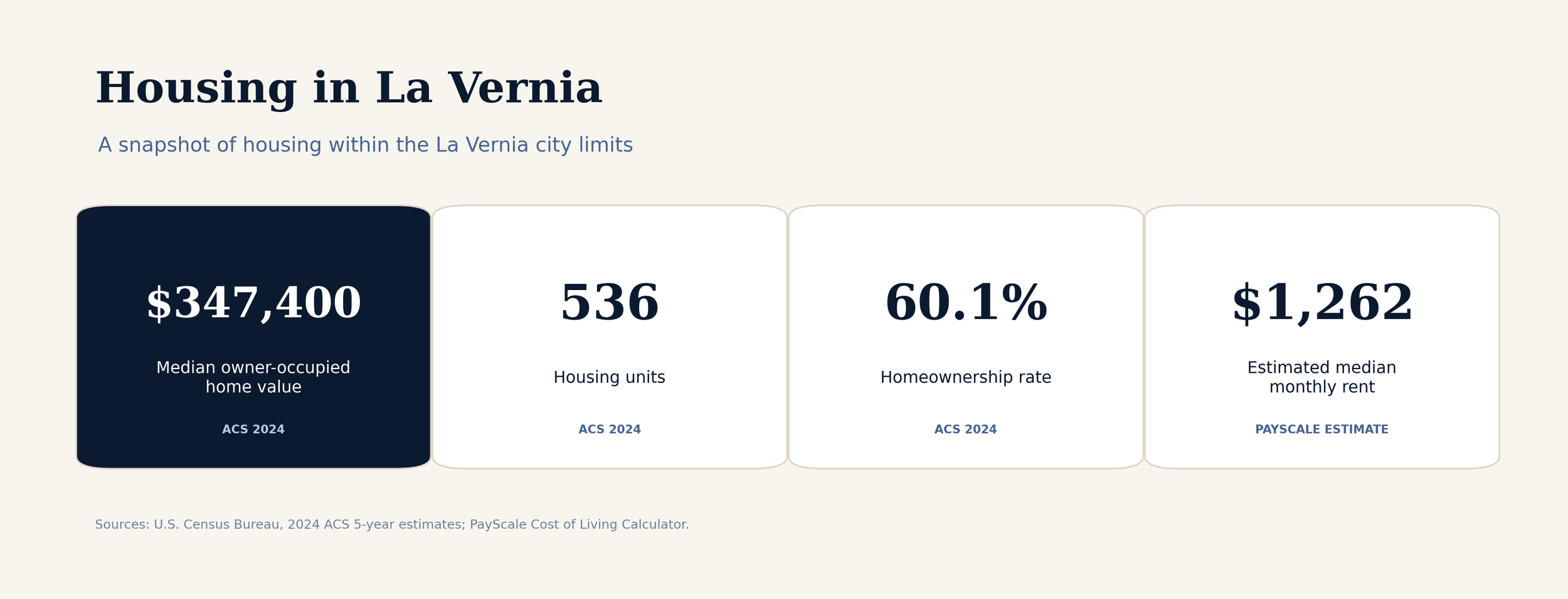 La Vernia housing statistics showing median home value, housing units, homeownership rate and estimated monthly rent.