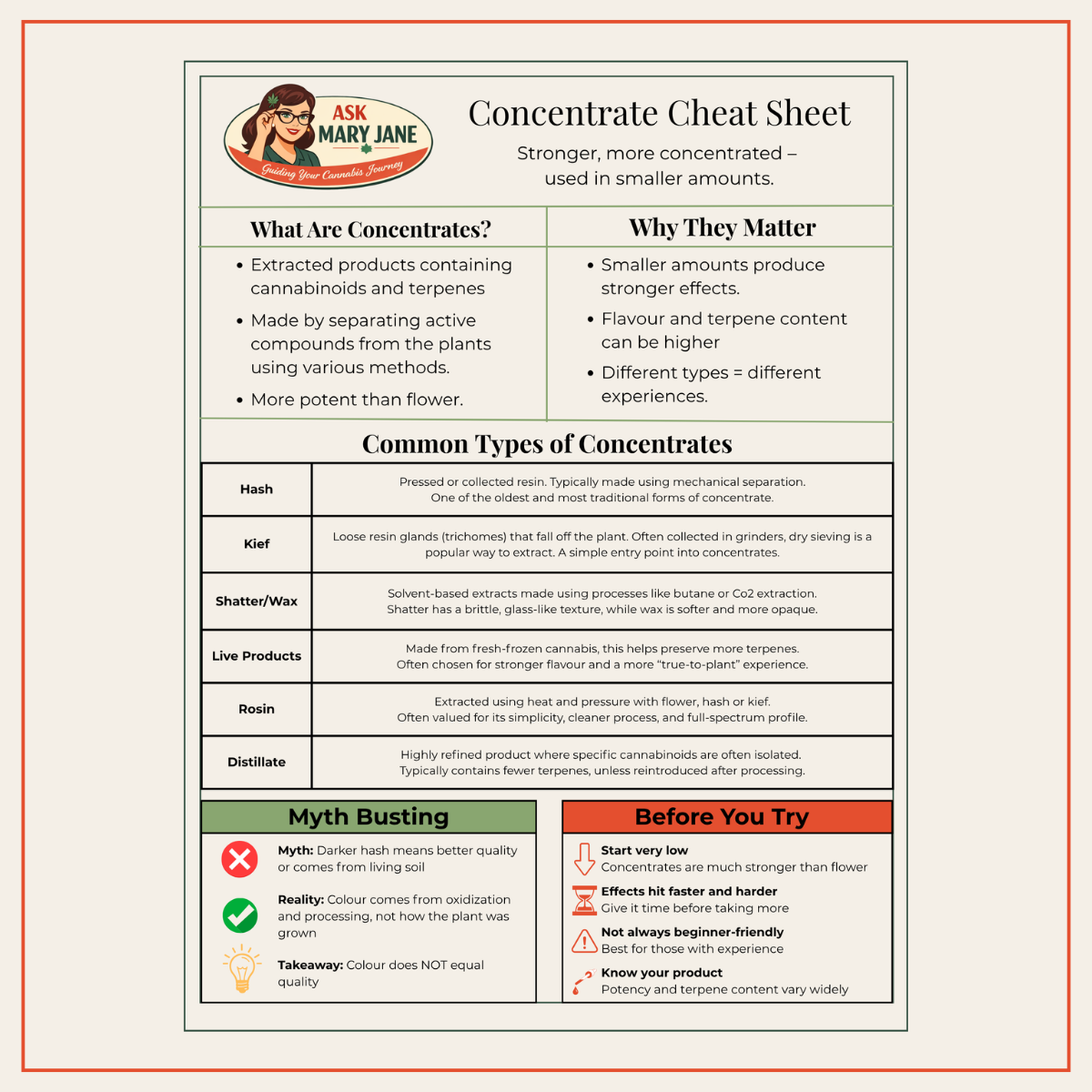 A cannabis concentrate guide titled 'Ask Mary Jane: Concentrate Cheat Sheet' featuring sections on types of concentrates, their importance, myths, and tips for use.