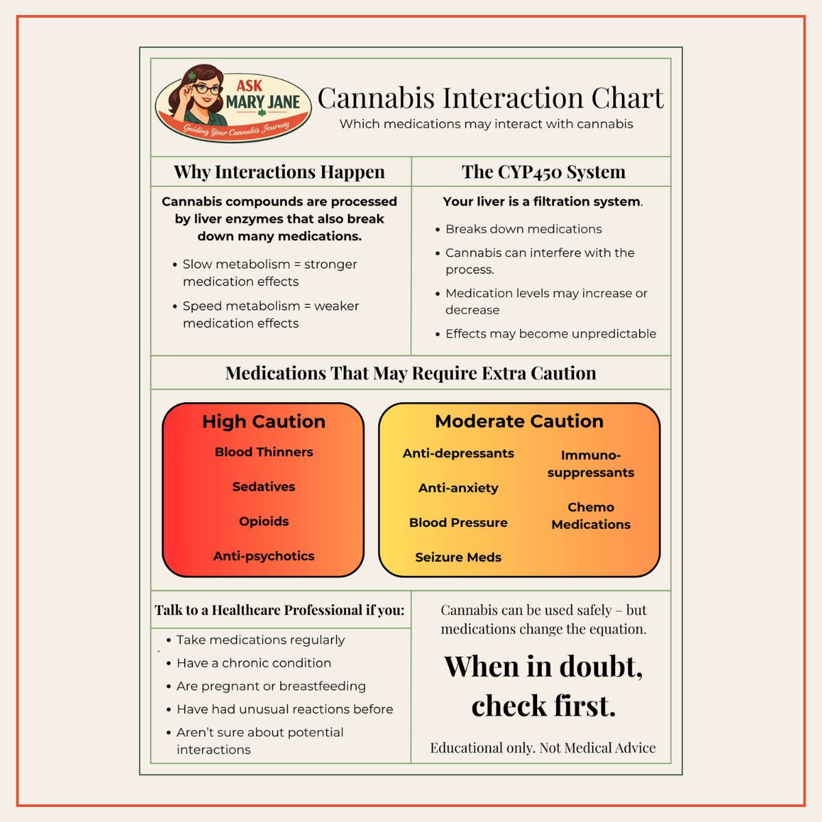 Cannabis interaction chart with guidance for medications and cannabis, including reasons interactions happen, the CYP450 system, caution levels, and when to consult a healthcare professional.