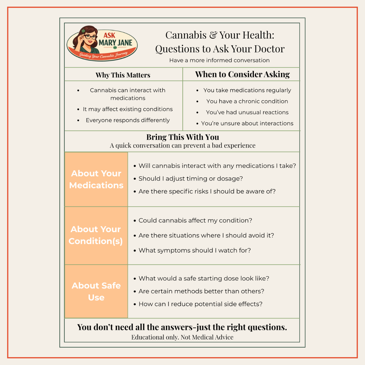 Educational infographic titled "Cannabis & Your Health: Questions to Ask Your Doctor" featuring sections on why this matters, when to consider asking, and questions to bring to your healthcare provider about medications, conditions, and safe use, with a cartoon woman logo labeled "Ask Mary Jane" at the top.