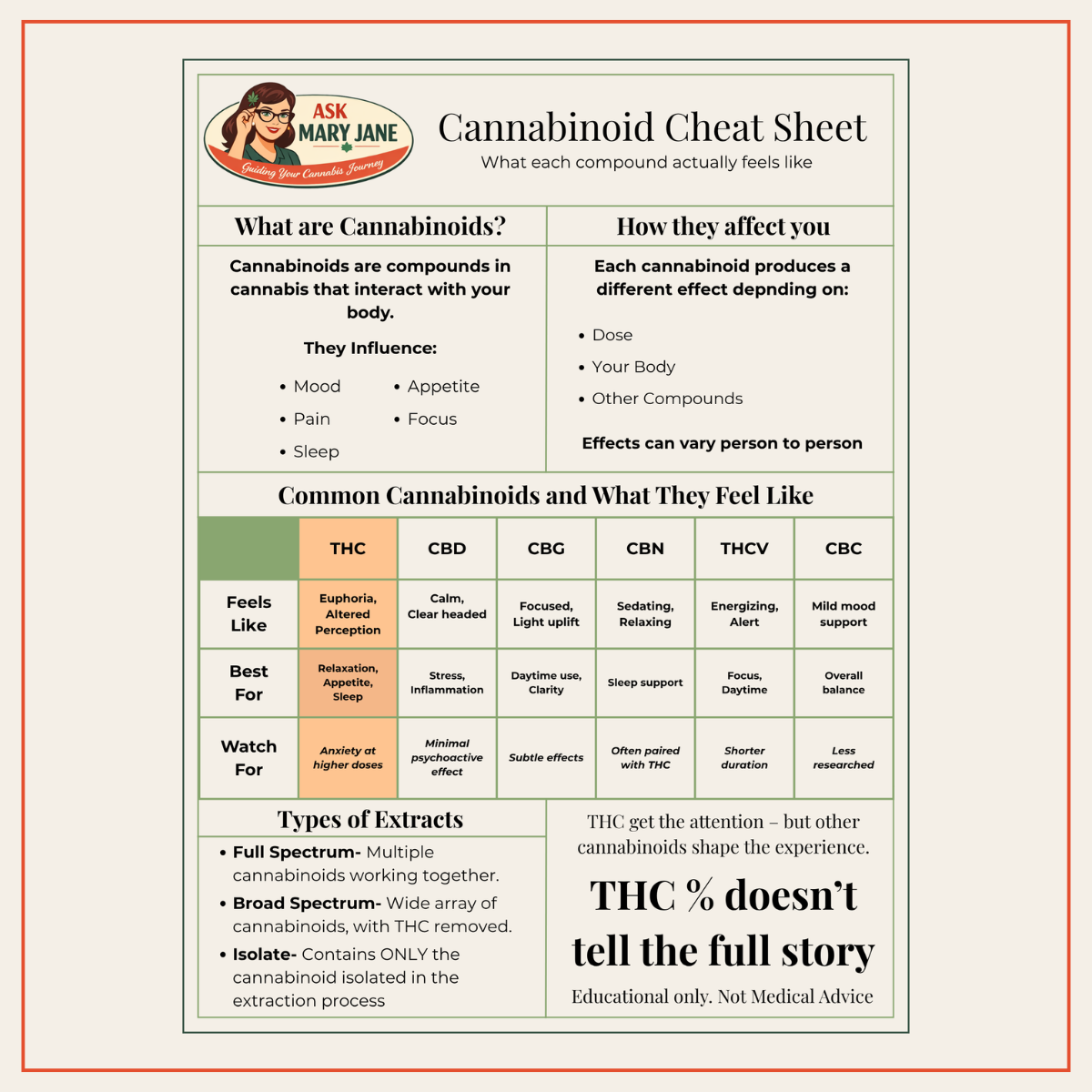 A cannabinoid cheat sheet with information on what cannabinoids are, how they affect you, and their effects. Features a cartoon woman with glasses and a marijuana leaf in her hair, and a table listing THC, CBD, CBG, CBN, THCV, and CBC, along with their effects and uses, and explanations of different extract types.