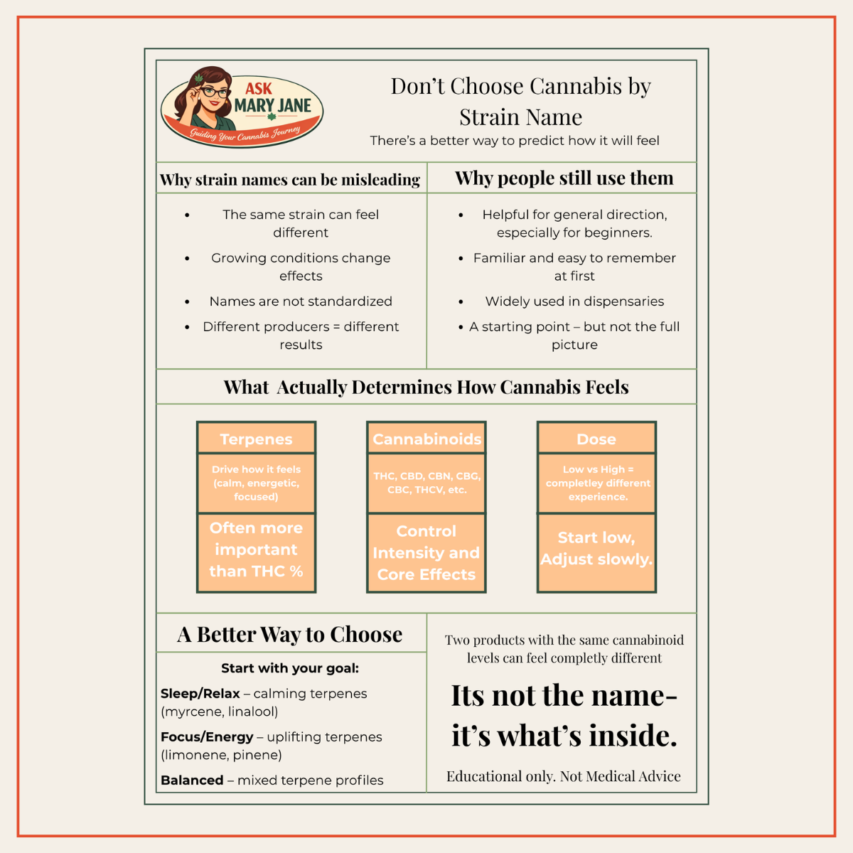 Informational poster about cannabis strain names, how they affect feelings, and tips for choosing cannabis. Includes sections on strain name confusion, reasons people use cannabis, and factors that determine effects like terpenes, cannabinoids, and dosage.