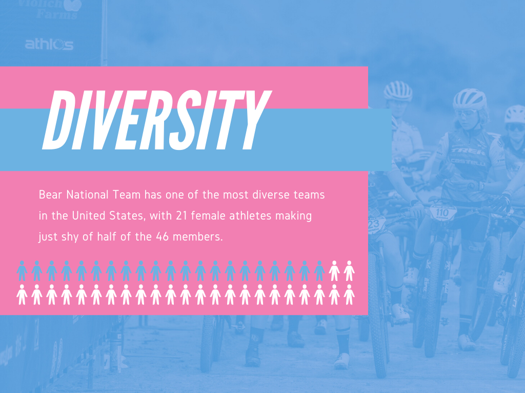 Graphic about diversity in the Bear National Team, featuring an illustration of 21 female athletes and a background image of female cyclists in racing gear on bikes.