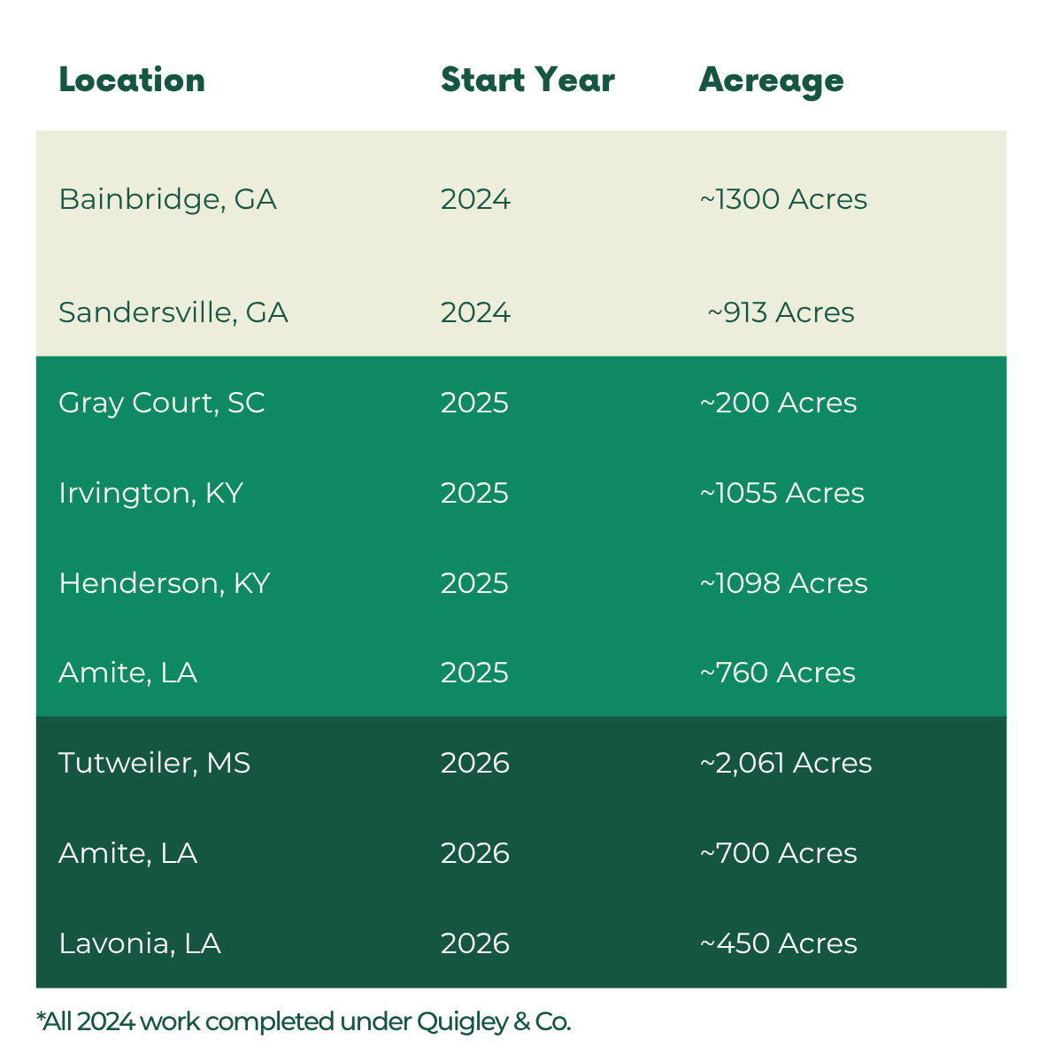 A table showing land development projects in various locations with start years and approximate acreages. Locations include Bainbridge, GA; Sandersville, GA; Gray Court, SC; Irvington, KY; Henderson, KY; Amite, LA; Tutwiler, MS; Amite, LA; Lavonia, LA. The projects start between 2024 and 2026 with acreage ranging from 200 to over 2,061 acres.