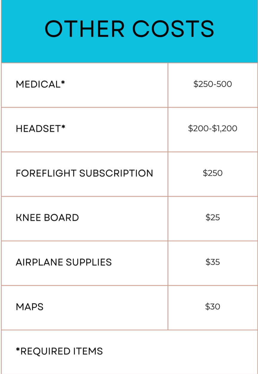 A table displaying additional costs for various items, including medical, headset, foreign flight subscription, knee board, airplane supplies, and maps, with prices ranging from $25 to $1,200.