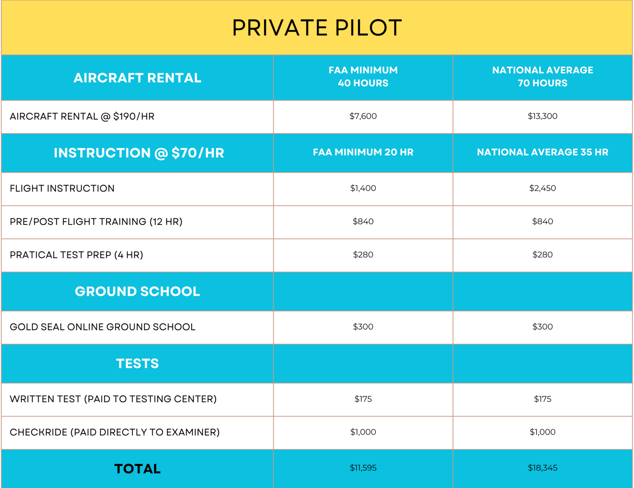 A table comparing costs for private pilot training programs, including aircraft rental, instruction, ground school, tests, and total costs, with separate columns for FAA minimum hours and national average hours.