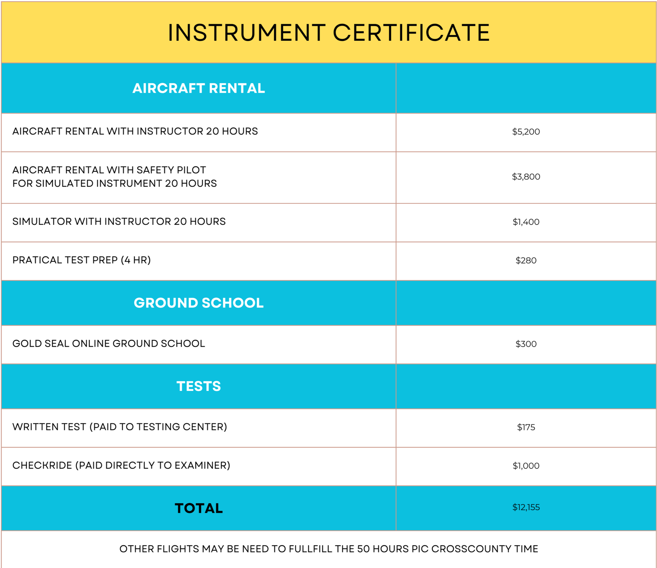 Instrument flight training cost summary with sections for aircraft rental, simulator, ground school, written test, and total, on a yellow and blue background.