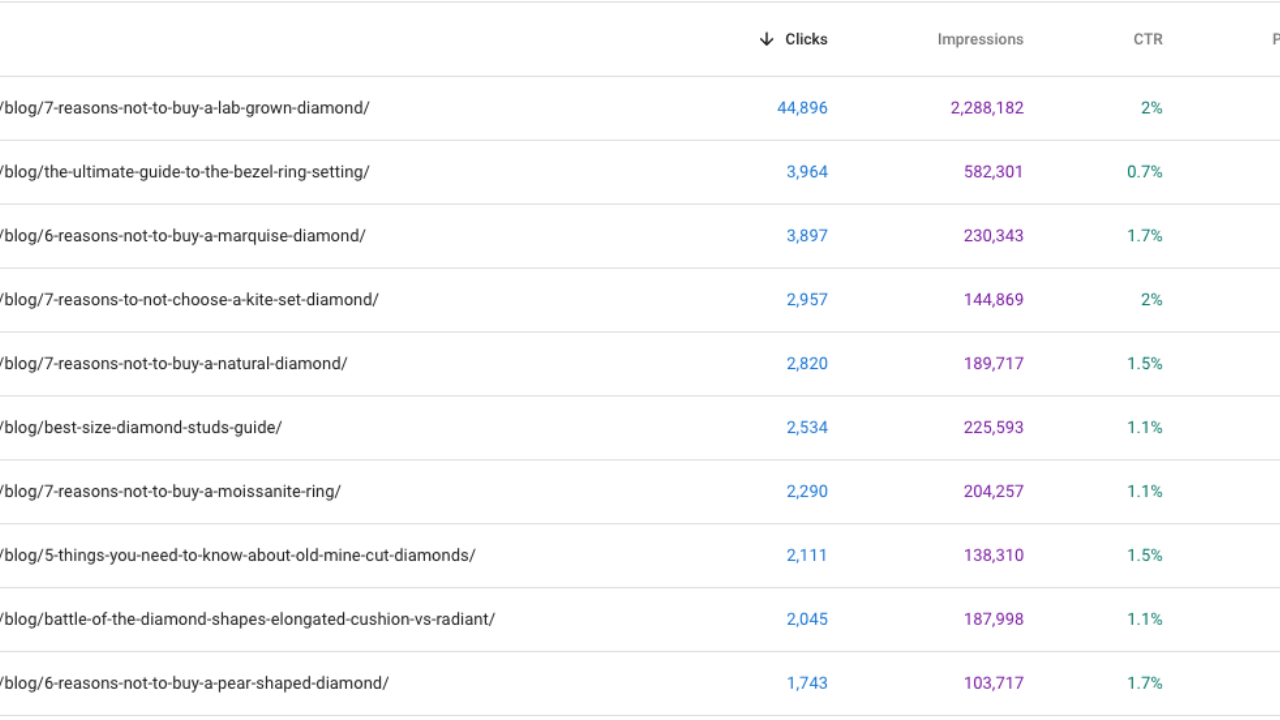 Screeshot from Google Analytics demonstrating blog clicks