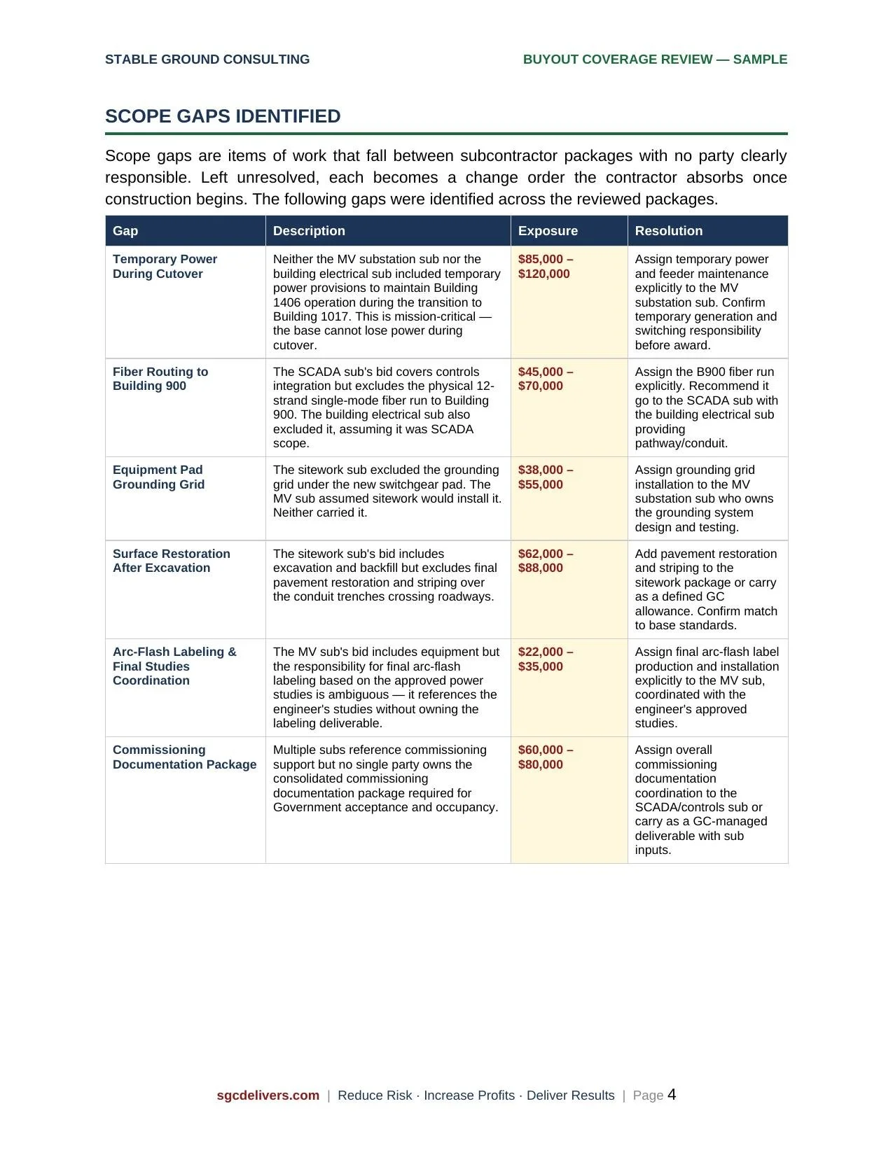 A review report titled 'Scope Gaps Identified' from Stable Ground Consulting listing various scope gaps, descriptions, exposure costs, and recommended resolutions, with some costs highlighted in red and yellow.
