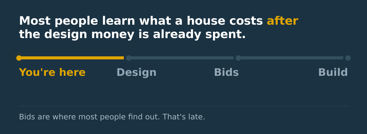 A timeline graphic illustrating the stages of house cost learning: Design, Bids, and Build, with the current stage marked as 'You're here' in the Design phase, indicating most people learn house costs after the design money is spent.