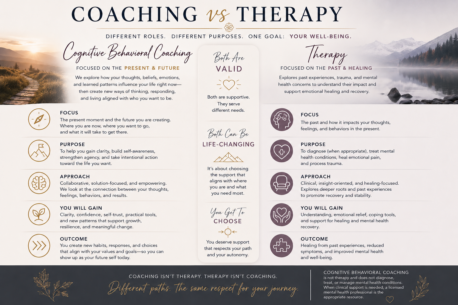 Comparison of coaching and therapy, showing their roles, focus, approach, and outcomes, emphasizing their support for well-being.